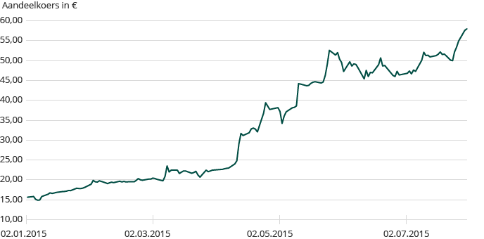 Prestatie van het Galapagos aandeel op Euronext (line_chart)