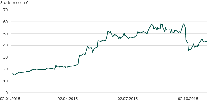Performance of the Galapagos share on Euronext (line_chart)