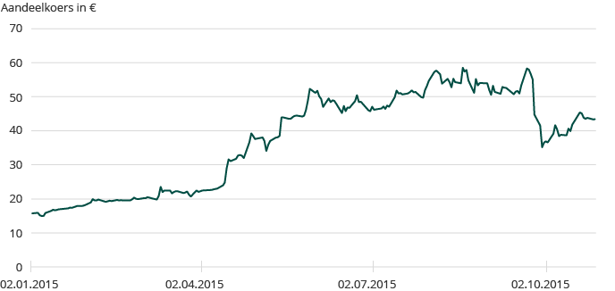 Prestatie van het Galapagos aandeel op Euronext (line_chart)