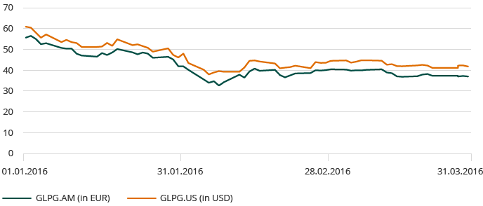 Performance of the Galapagos share on Euronext (line_chart)