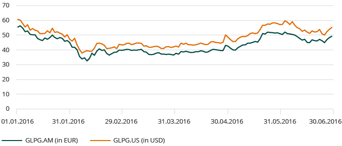 Prestatie van het Galapagos aandeel op Euronext (line_chart)