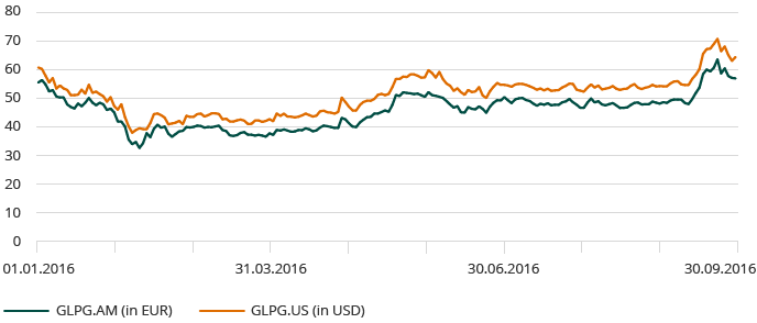 Prestatie van het Galapagos aandeel op Euronext (line_chart)