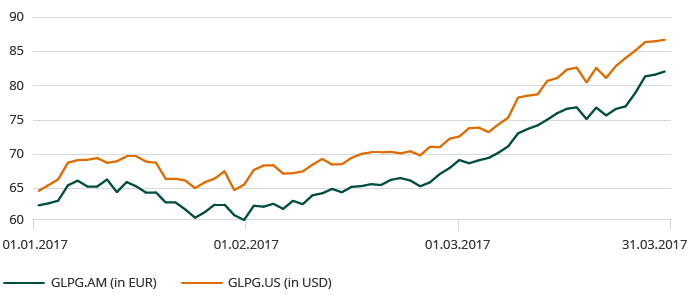 Prestatie van het Galapagos aandeel op Euronext en op NASDAQ (line_chart)