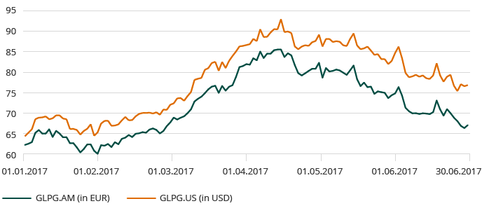 Prestatie van het Galapagos aandeel op Euronext en op NASDAQ (line_chart)