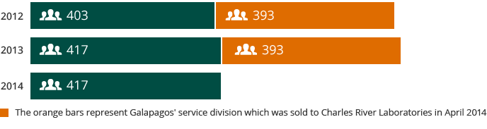Number of employees (bar chart)
