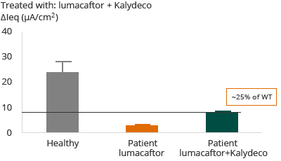 F508del &ndash; Homozygous for F508del (bar chart)