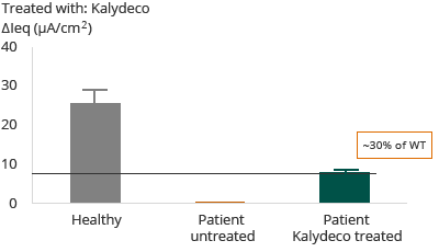 G551D &ndash; Heterozygous G551D with F508del (bar chart)
