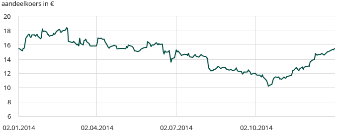Het Galapagos aandeel in 2014 (line chart)