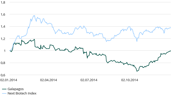 Galapagos tov het Next Biotech Index in 2014 (line chart)