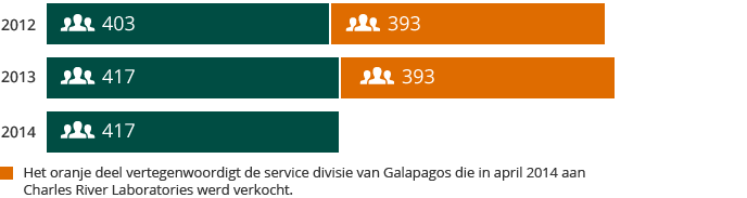 Aantal medewerkers (bar chart)