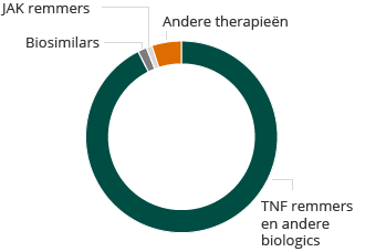 Reuma wereldwijd markt: $15.6 miljard (pie chart)