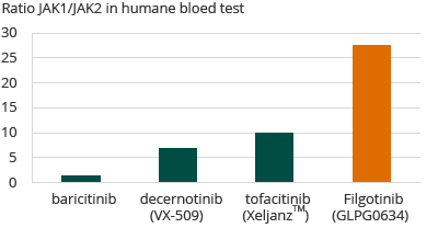Selectiviteit van JAK remmers (bar chart)