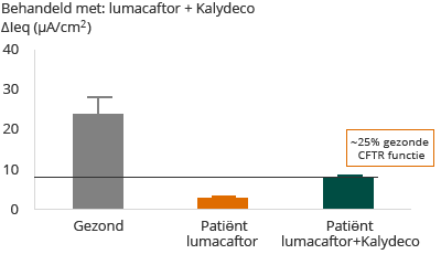 F508del &ndash; Homozygoot voor F508del (bar chart)