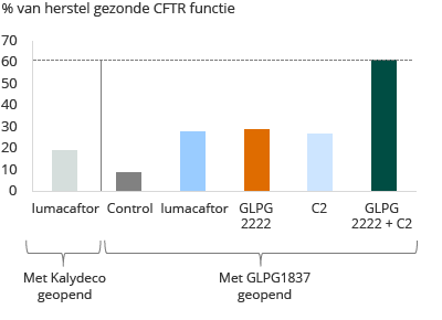 Galapagos eigen preklinische evaluatie van verschillende moleculen in longcellen van pati&euml;nten met klasse II mutatie (bar chart)