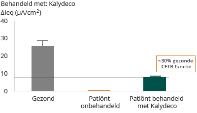 G551D &ndash; Heterozygoot G551D met F508del (bar chart)