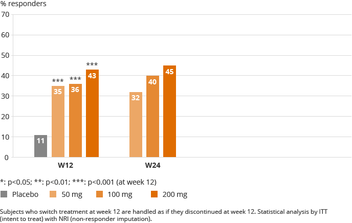 ACR50 Responses – DARWIN 2, ITT-NRI (bar chart)