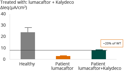 F508del – Homozygous for F508del (bar chart)