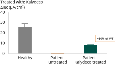 G551D – Heterozygous G551D with F508del (bar chart)