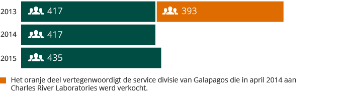 Aantal medewerkers (bar chart)