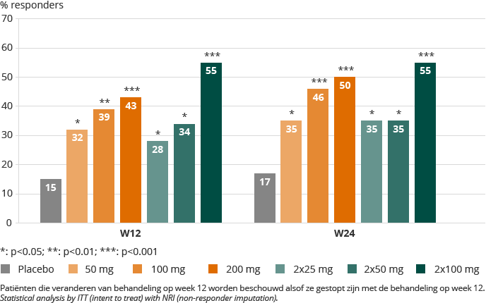 ACR50 SCORES – DARWIN 1, ITT-NRI (bar chart)