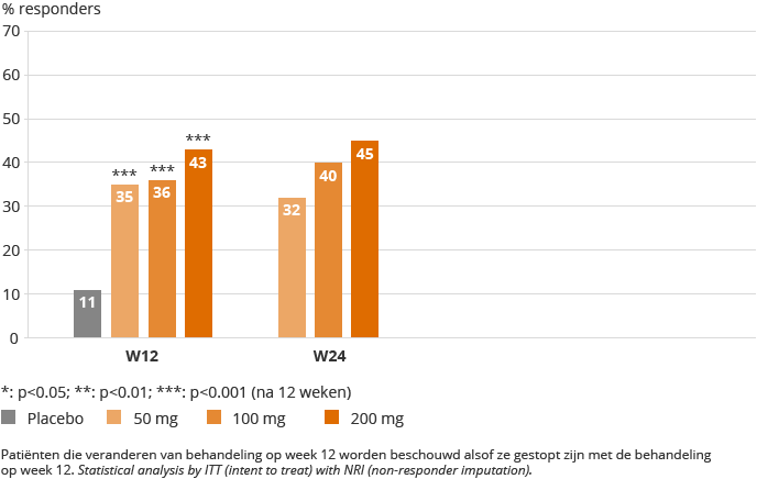 ACR50 SCORES – DARWIN 2, ITT-NRI (bar chart)