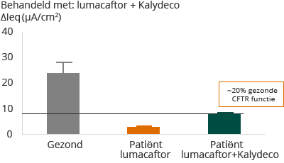 F508del – Homozygoot voor F508del (bar chart)