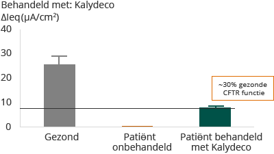 G551D – Heterozygoot G551D met F508del (bar chart)