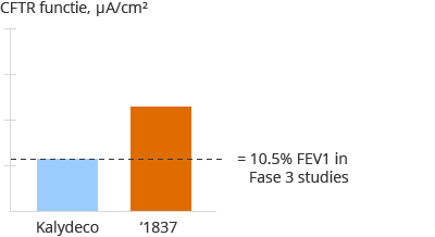 '1837: vergeleken met Kalydeco, G551D/F508del primary cells (bar chart)