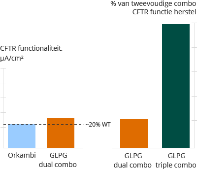 Twee- en drievoudige combinaties, F508del/F508del primaire cellen (bar chart)