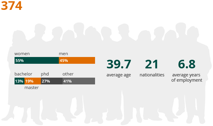 Number of employees (bar chart)