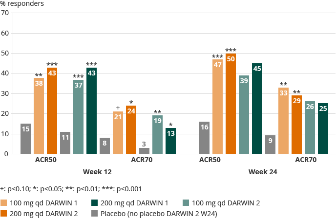 ACR 50/70 responses &ndash; DARWIN 1 (bar chart)