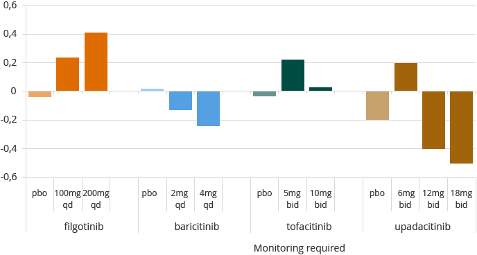 Hemoglobin (bar chart)