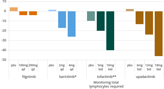 NK cells (bar chart)