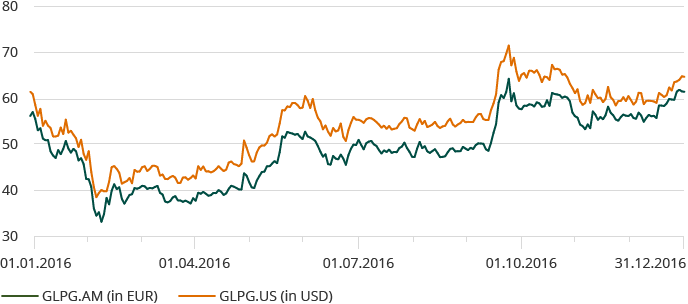 Het Galapagos aandeel in 2015 (line chart)