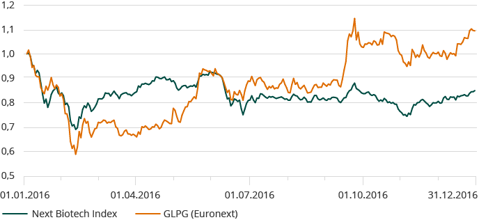 Galapagos t.o.v. Next Biotech Index in 2015 (line chart)