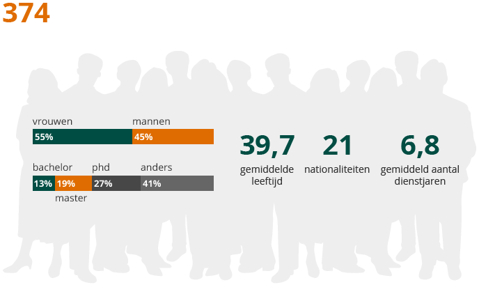 Aantal medewerkers (bar chart)