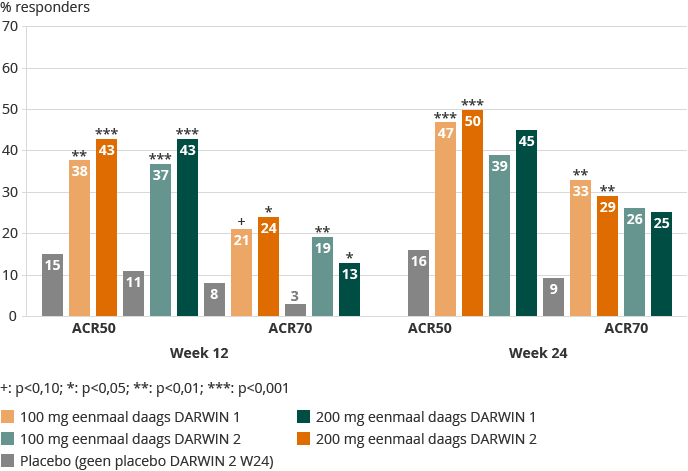 ACR50-/ACR70-scores (bar chart)