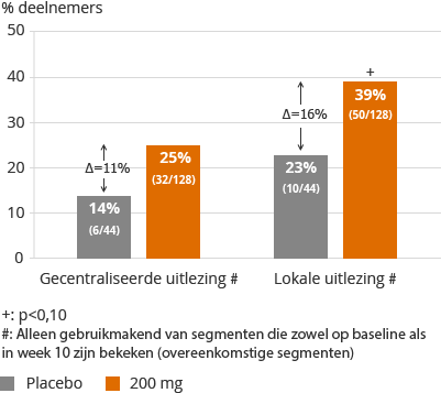 FITZROY: SES-CD-endoscopie (bar chart)